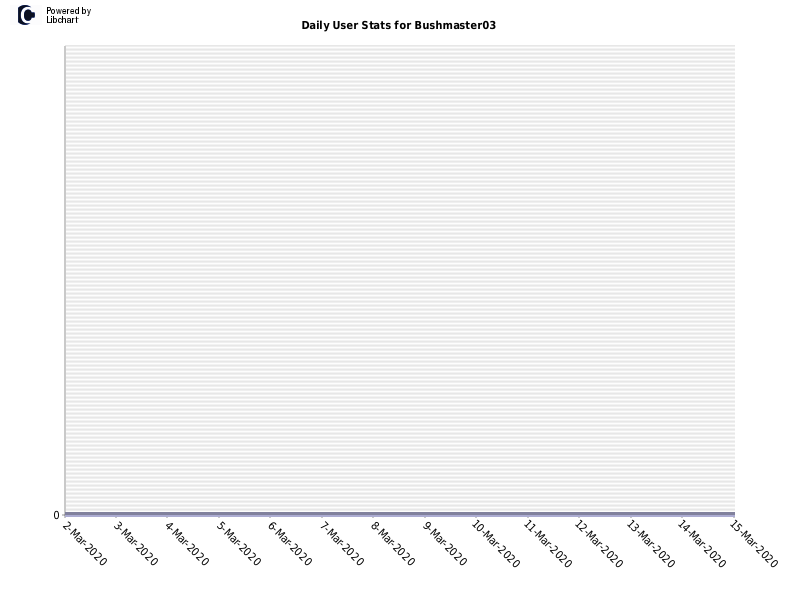 Daily User Stats for Bushmaster03